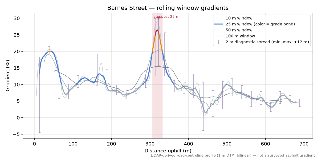 Barnes Street rolling gradient profile
