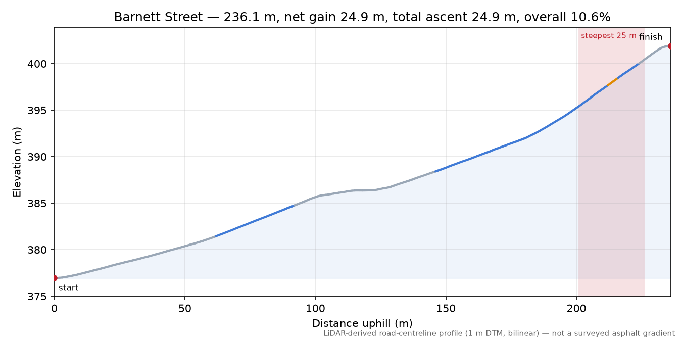 Barnett Street elevation profile