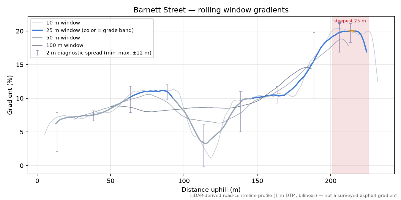 Barnett Street rolling gradient profile