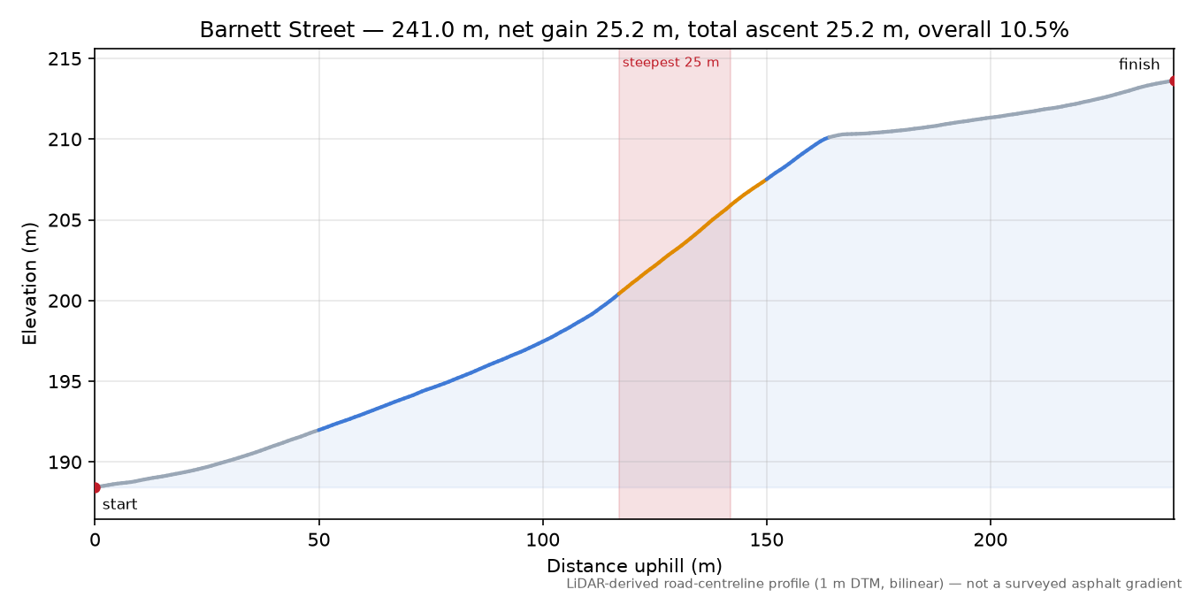 Barnett Street elevation profile