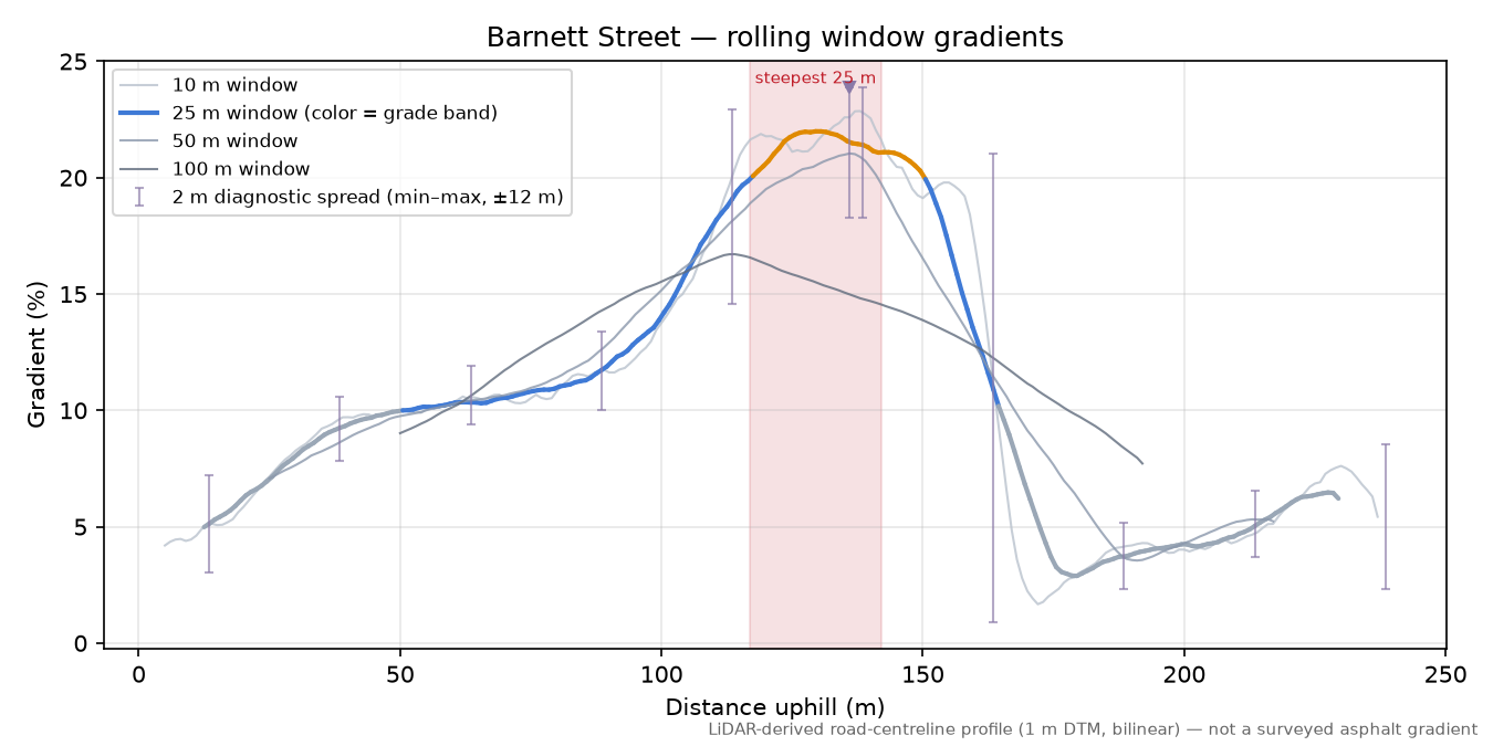 Barnett Street rolling gradient profile