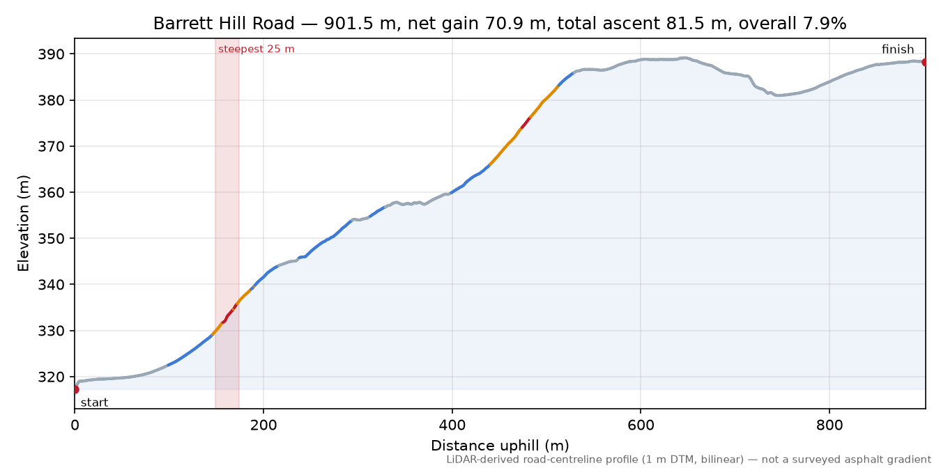 Barrett Hill Road elevation profile