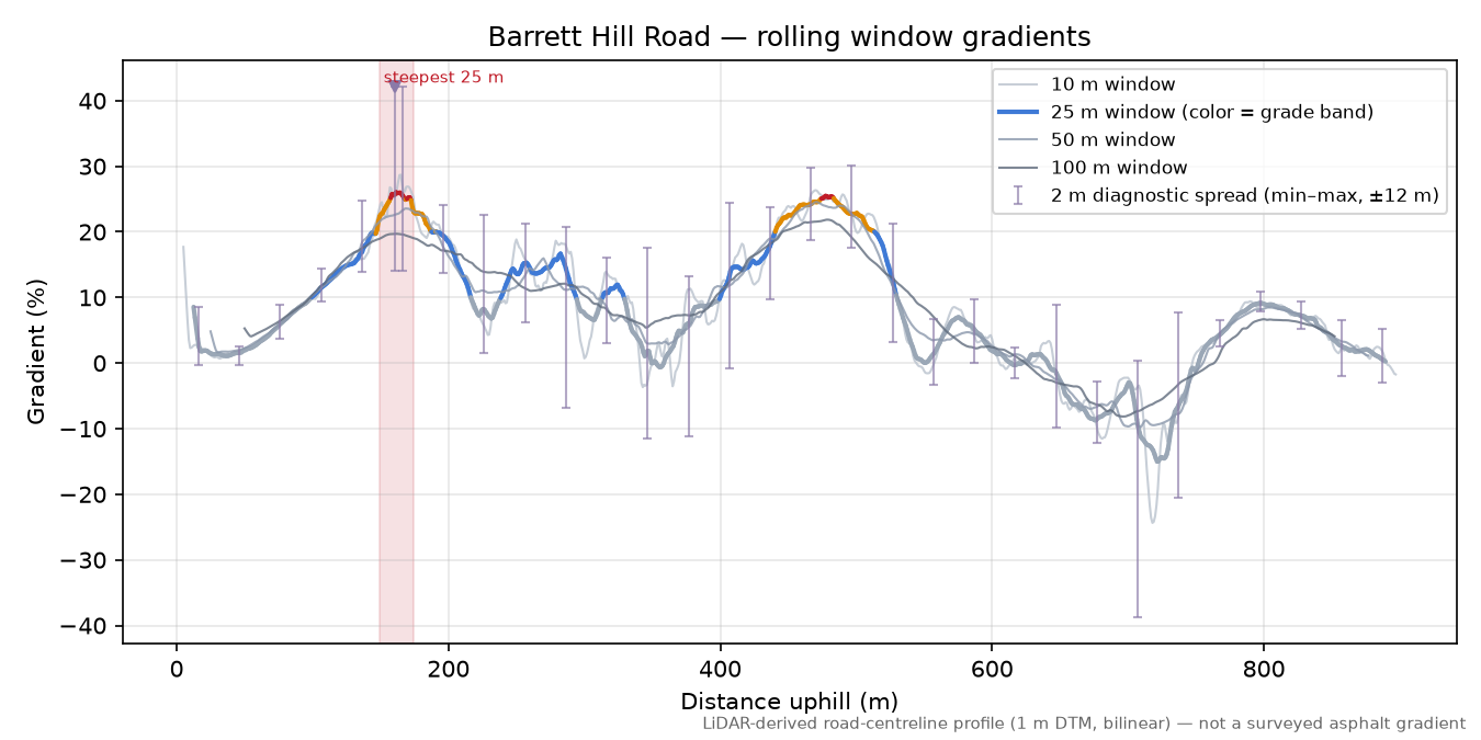 Barrett Hill Road rolling gradient profile