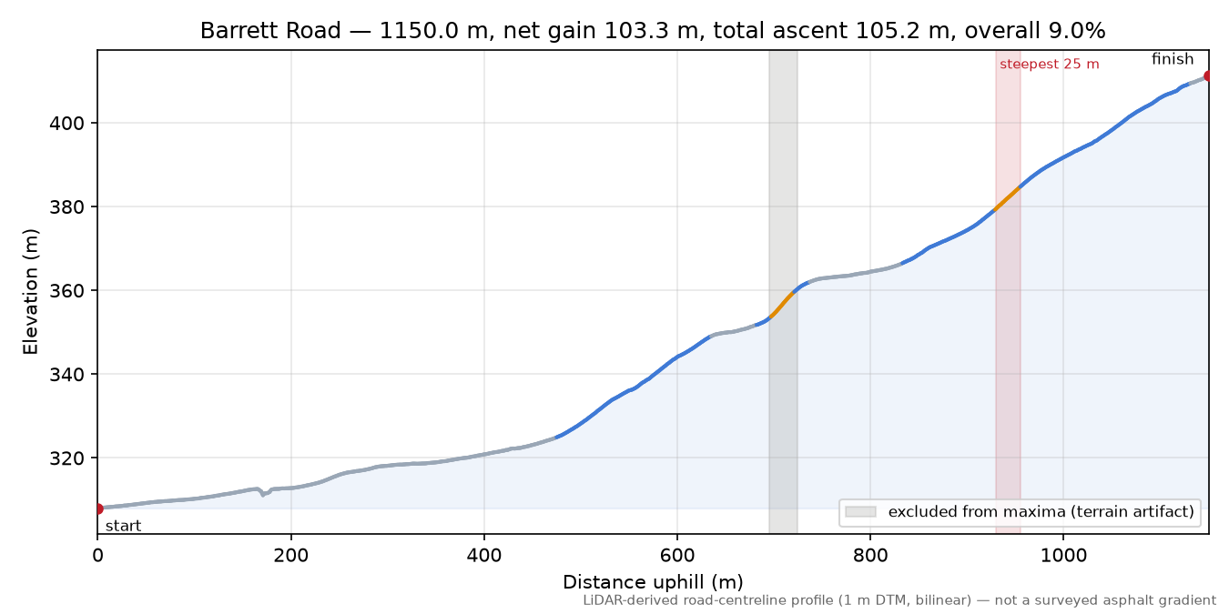 Barrett Road elevation profile