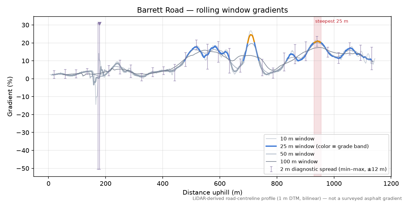 Barrett Road rolling gradient profile