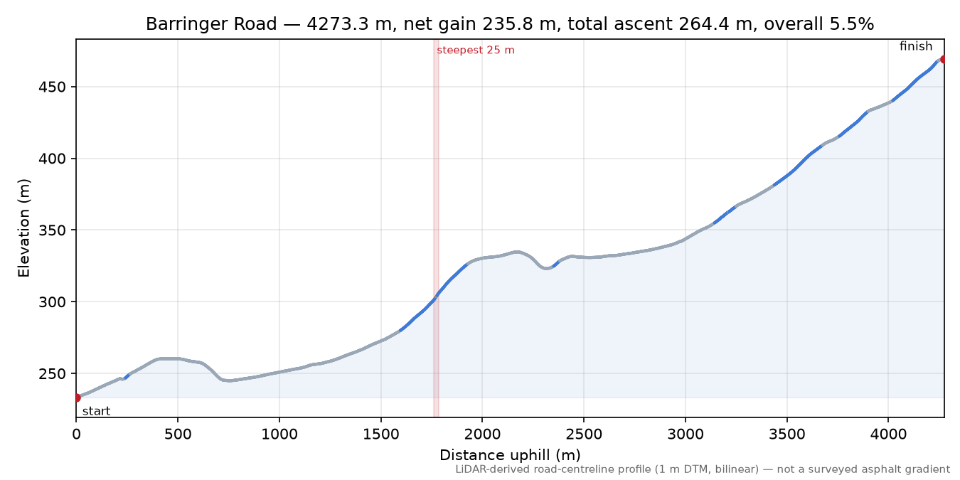 Barringer Road elevation profile