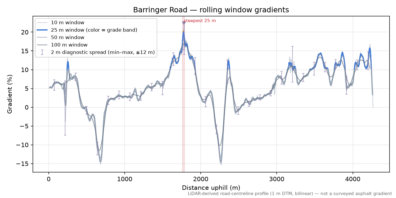 Barringer Road rolling gradient profile