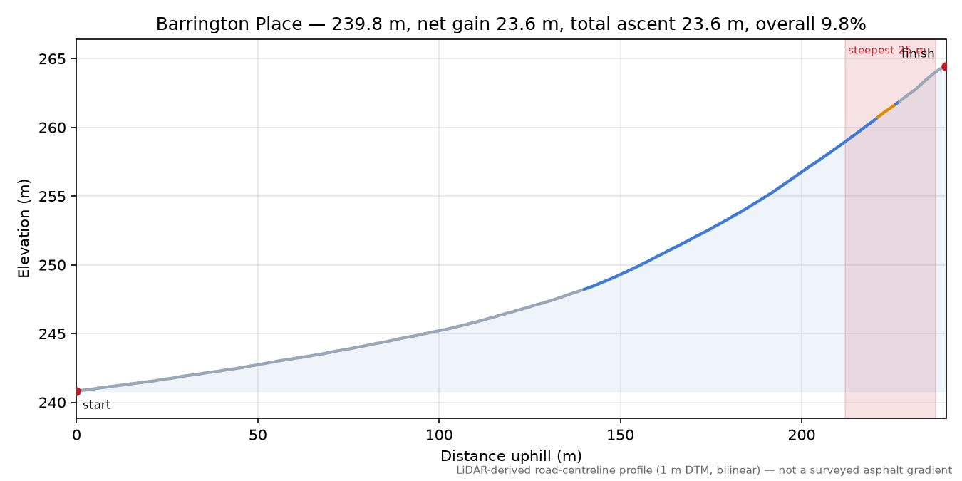 Barrington Place elevation profile