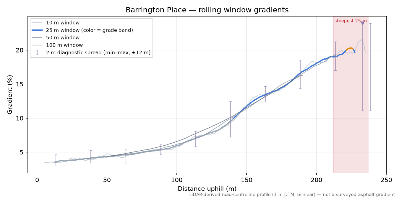 Barrington Place rolling gradient profile