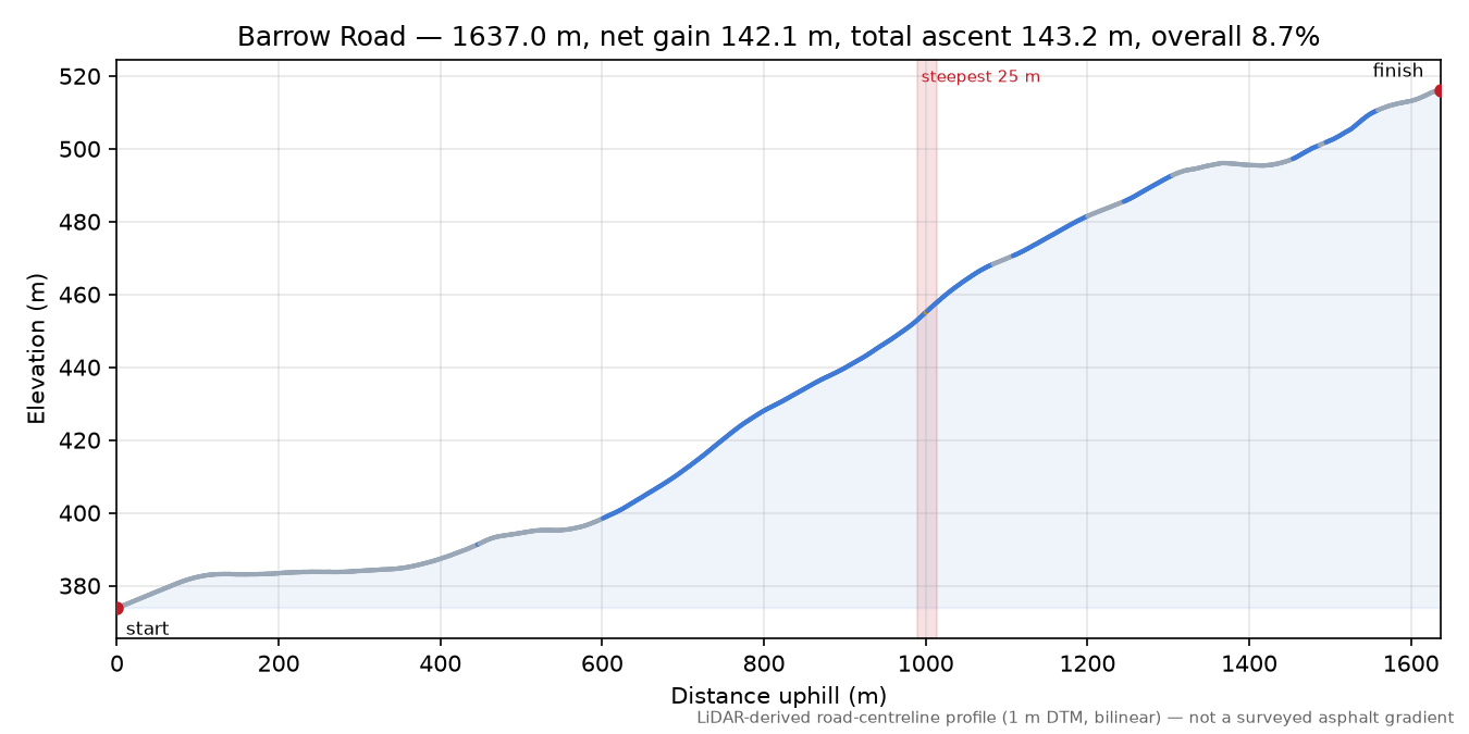 Barrow Road elevation profile