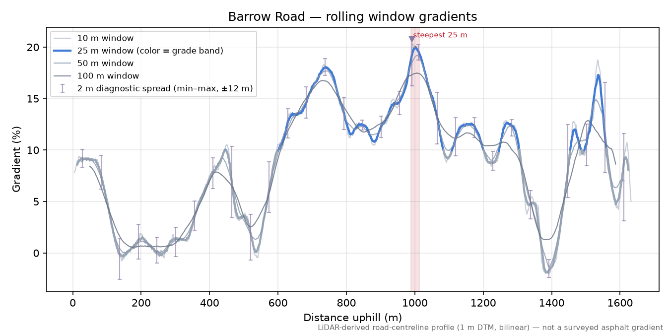 Barrow Road rolling gradient profile