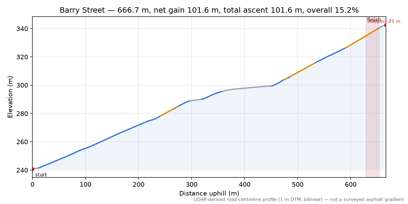 Barry Street elevation profile