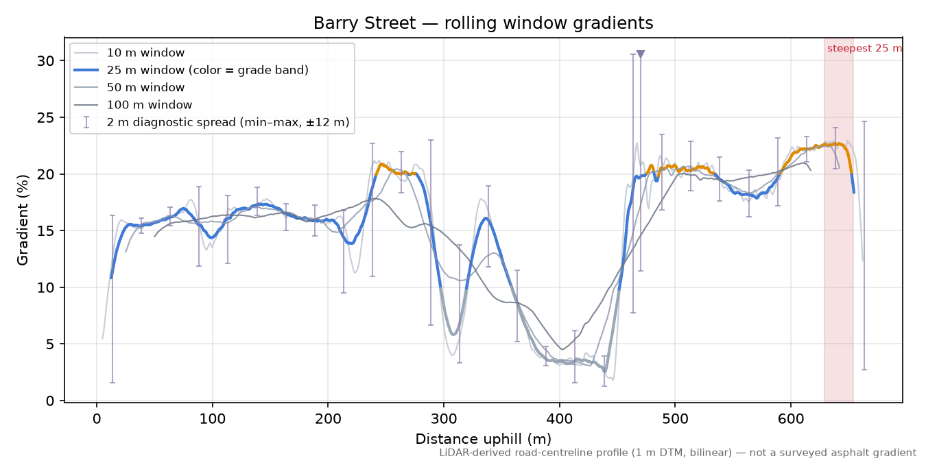 Barry Street rolling gradient profile