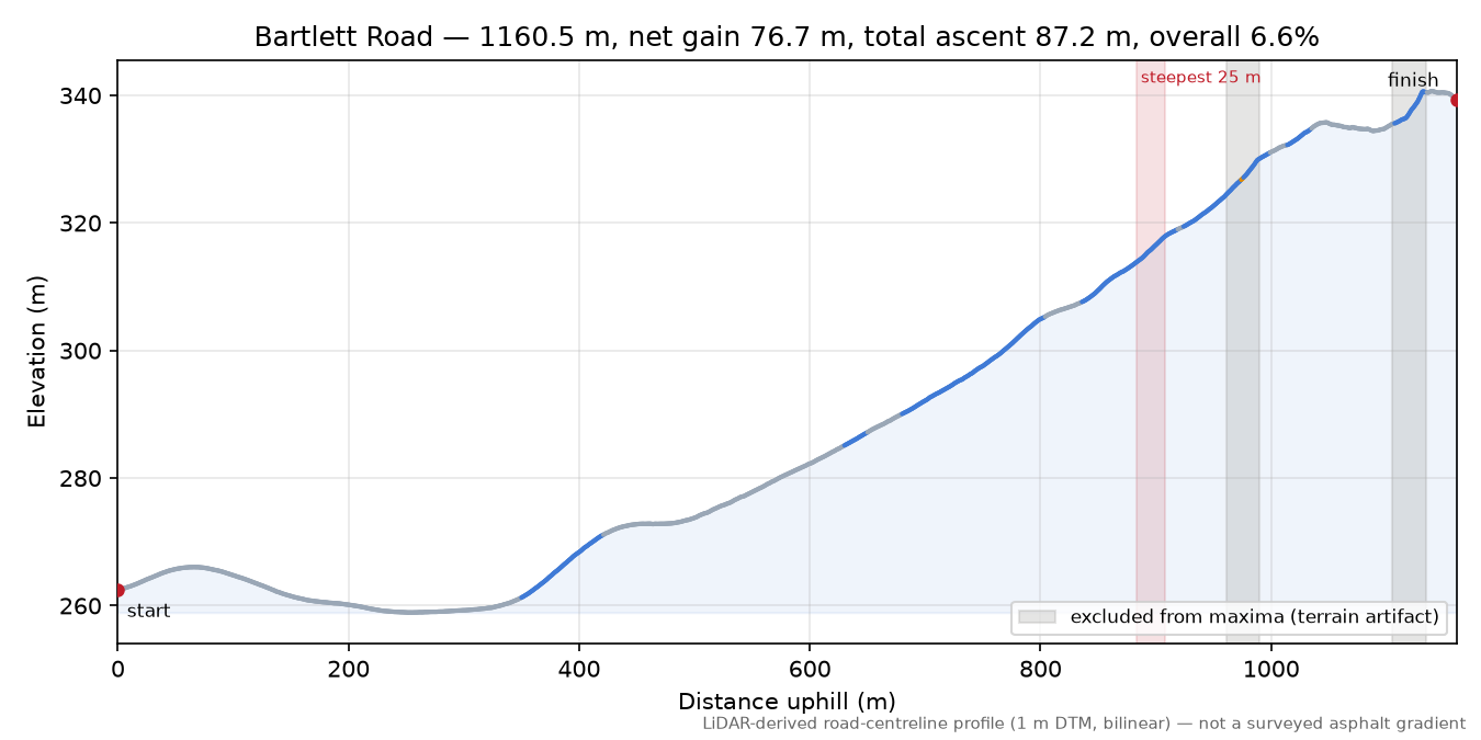 Bartlett Road elevation profile