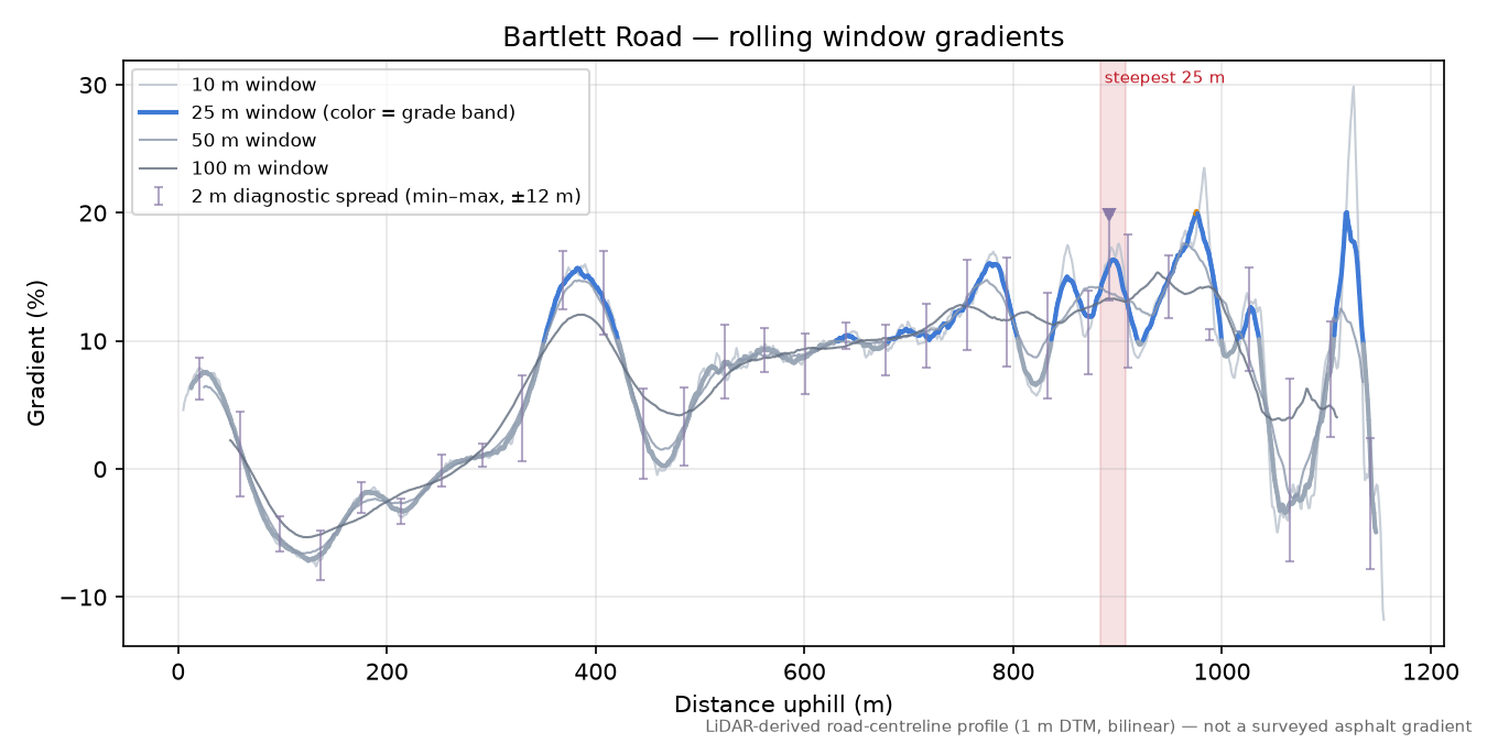Bartlett Road rolling gradient profile