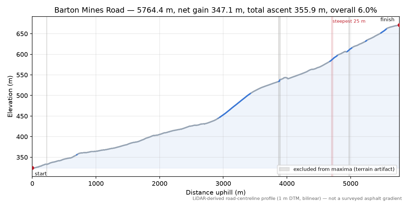 Barton Mines Road elevation profile