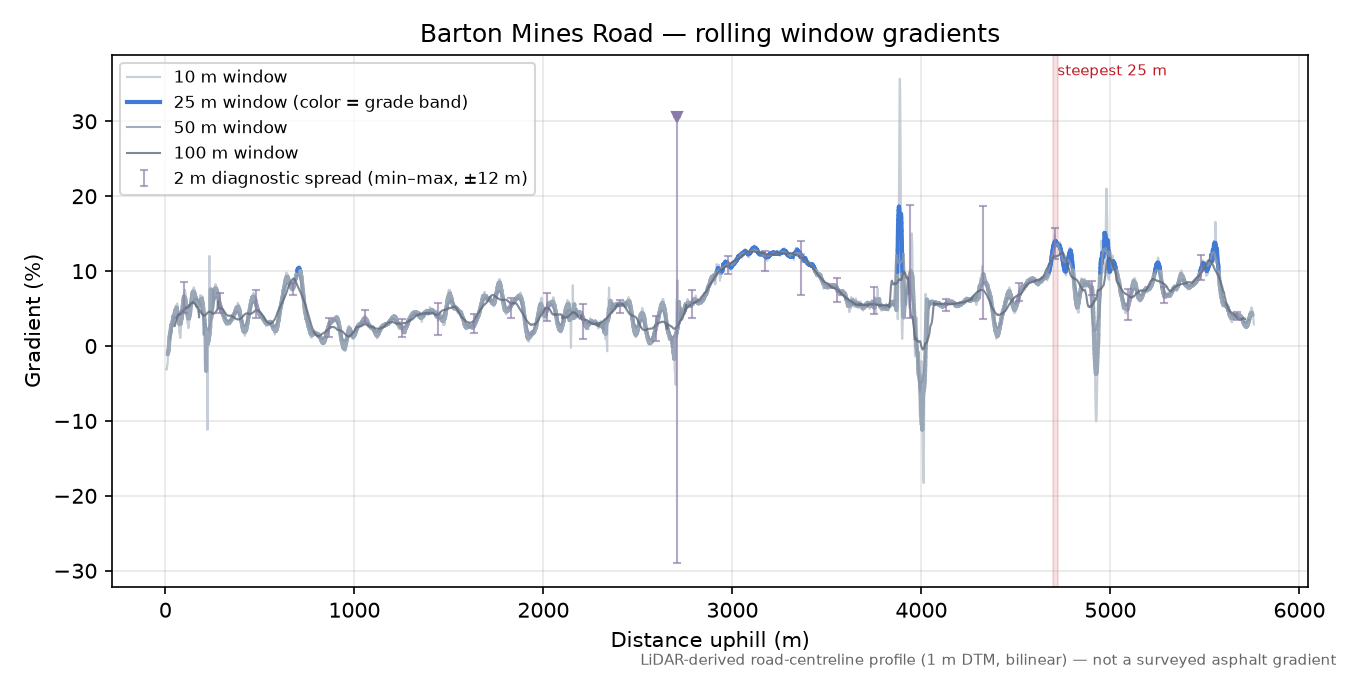 Barton Mines Road rolling gradient profile