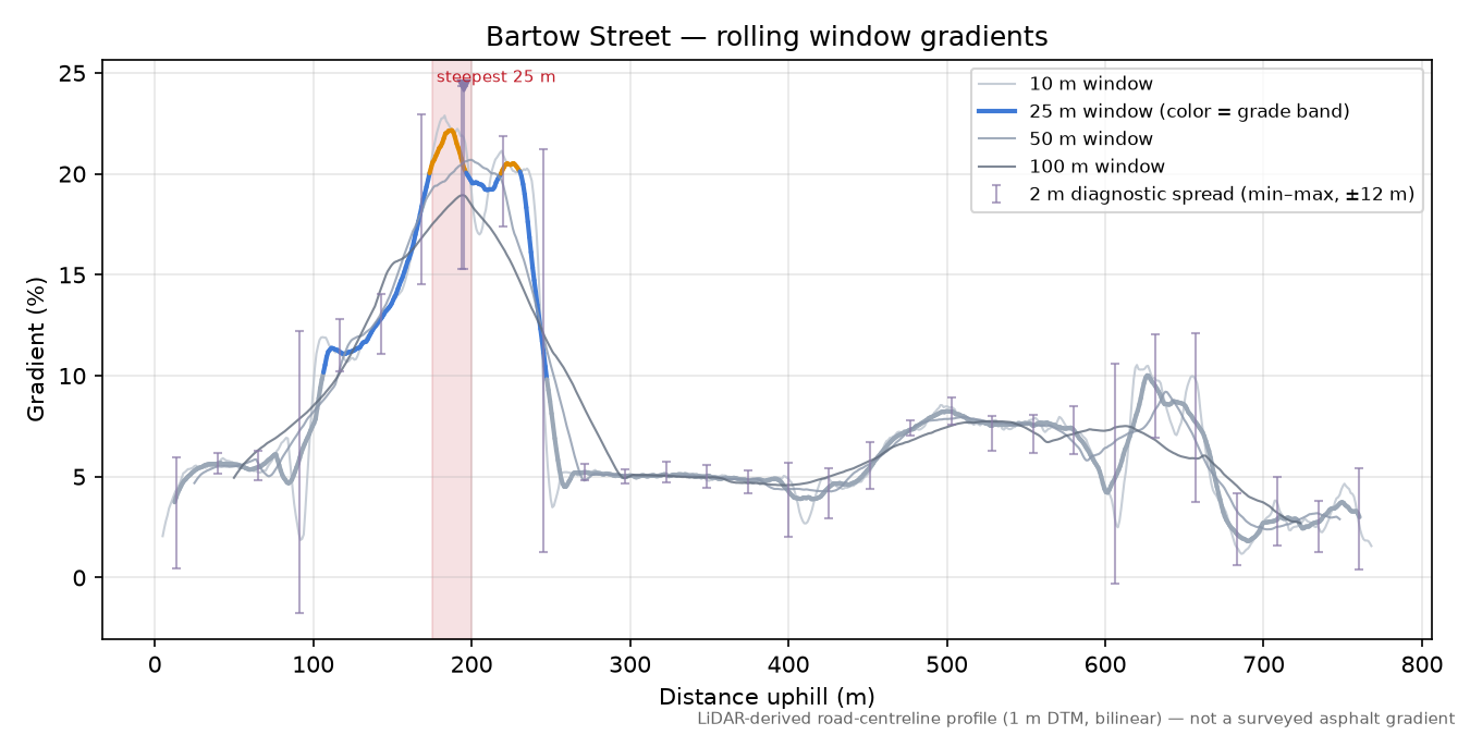 Bartow Street rolling gradient profile