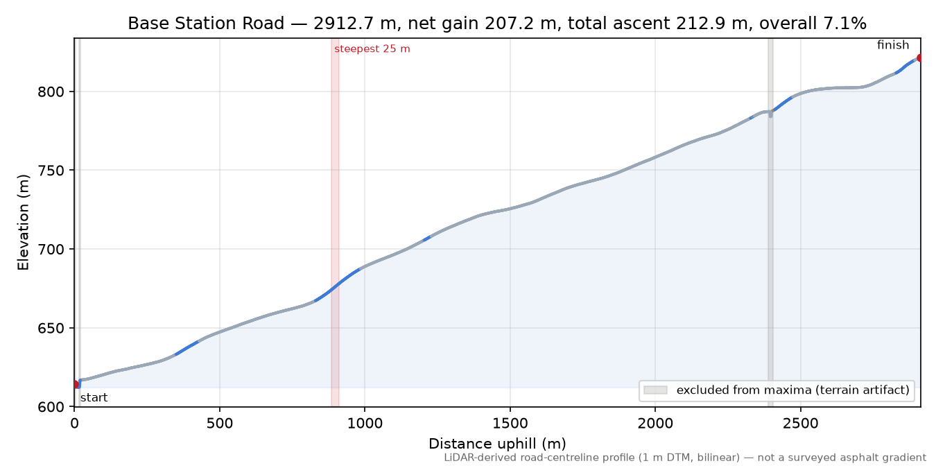 Base Station Road elevation profile