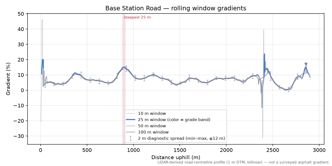 Base Station Road rolling gradient profile