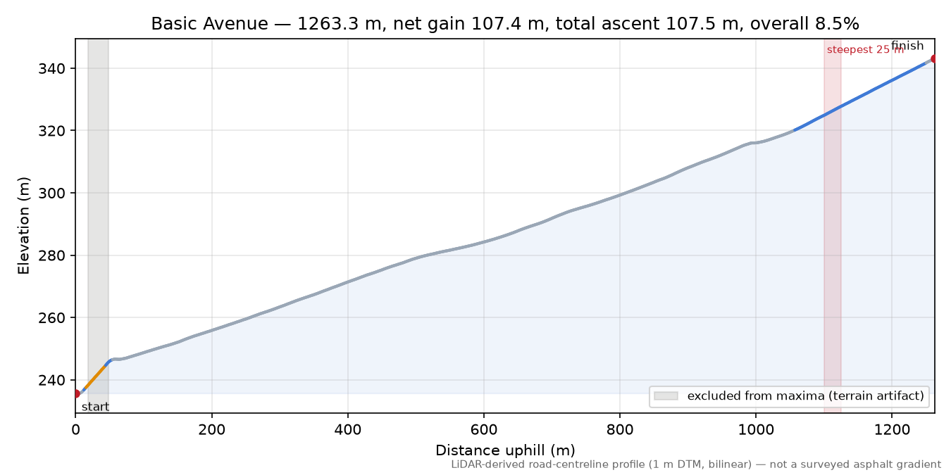 Basic Avenue elevation profile