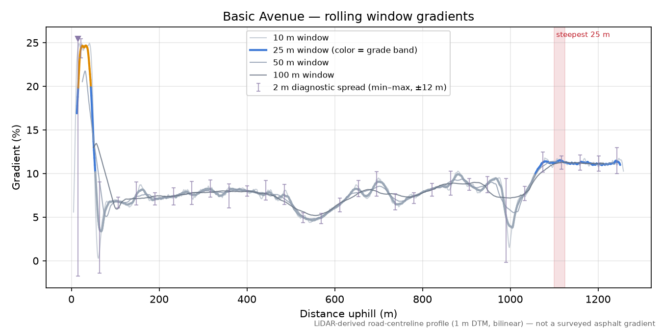 Basic Avenue rolling gradient profile