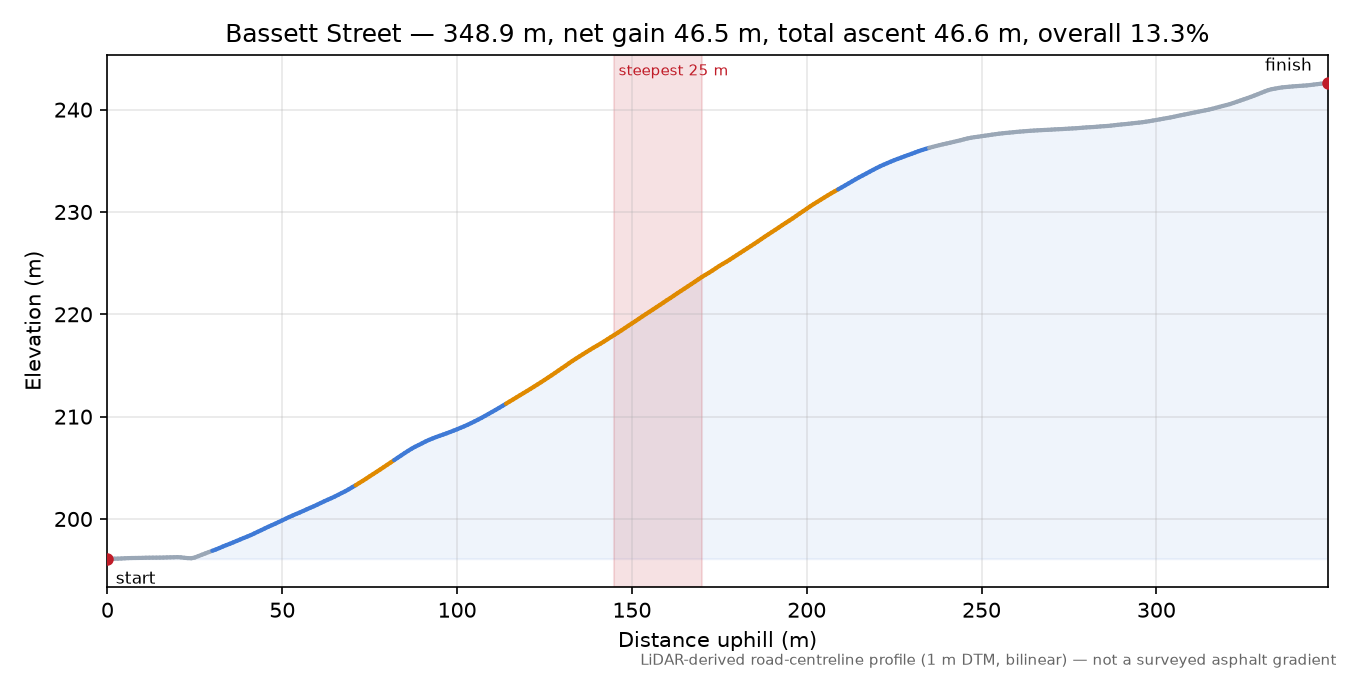 Bassett Street elevation profile