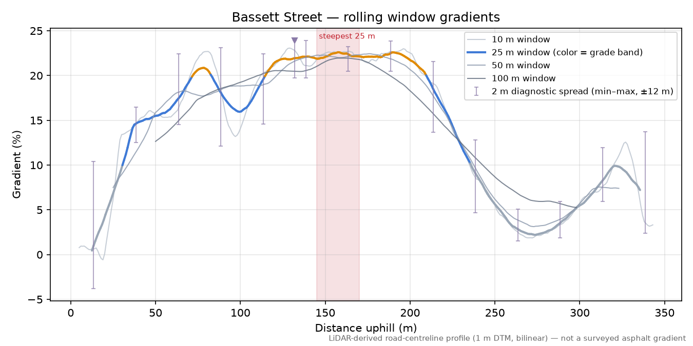 Bassett Street rolling gradient profile