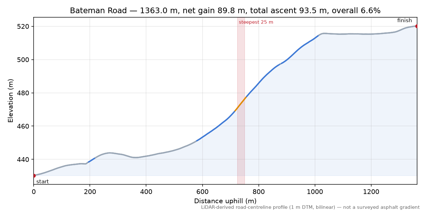 Bateman Road elevation profile