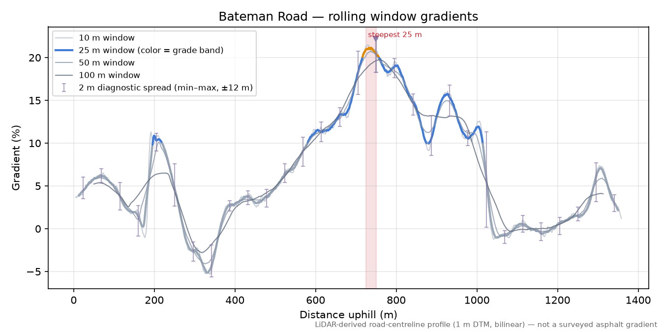 Bateman Road rolling gradient profile