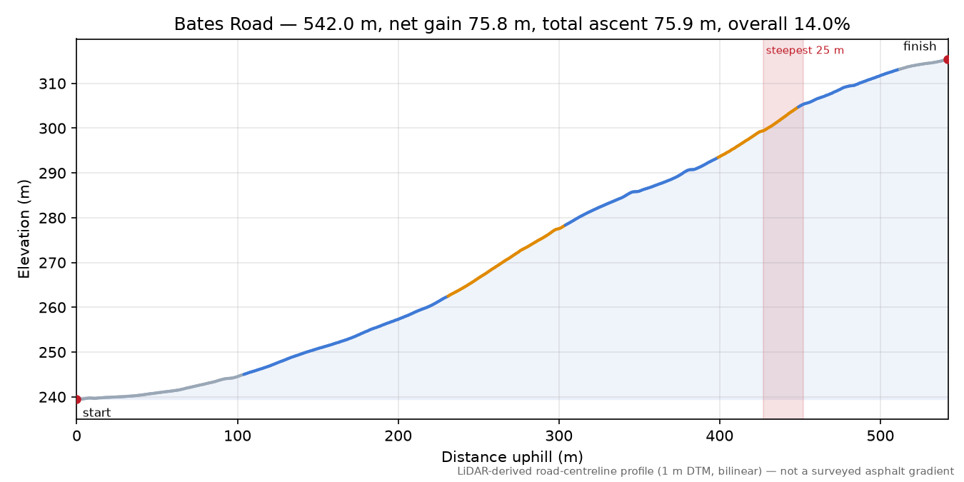 Bates Road elevation profile