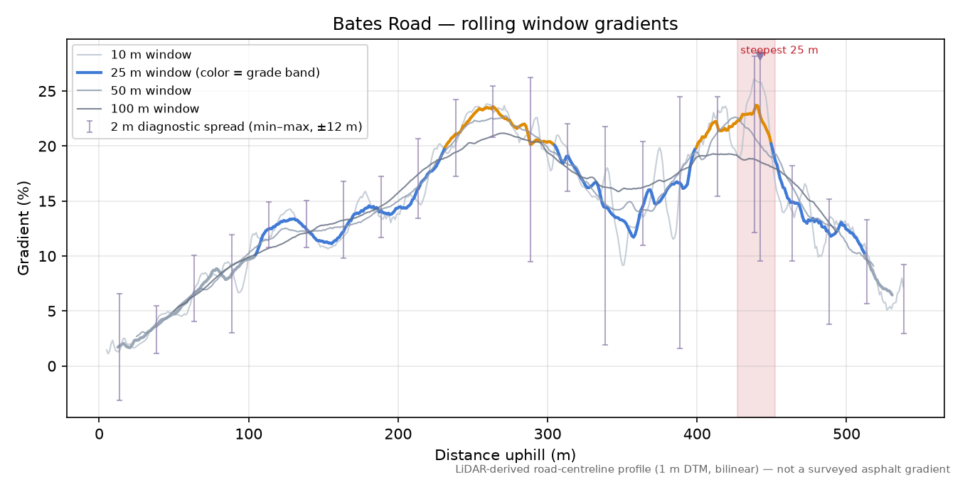 Bates Road rolling gradient profile