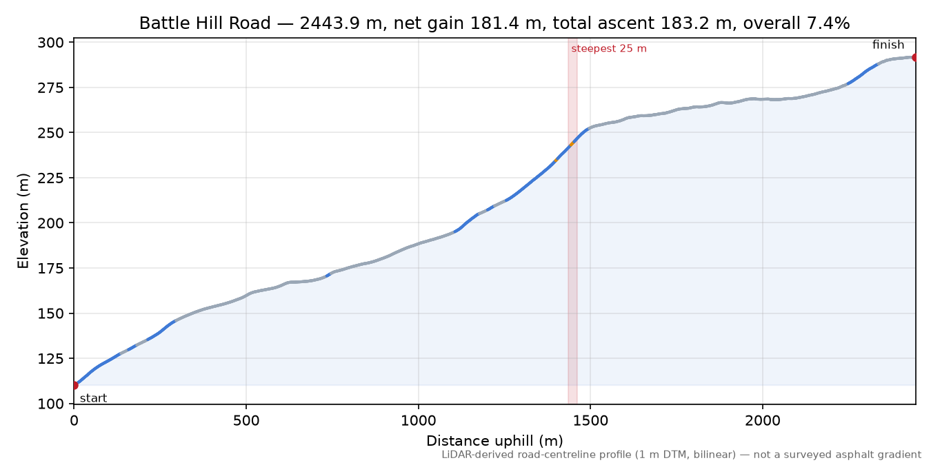 Battle Hill Road elevation profile