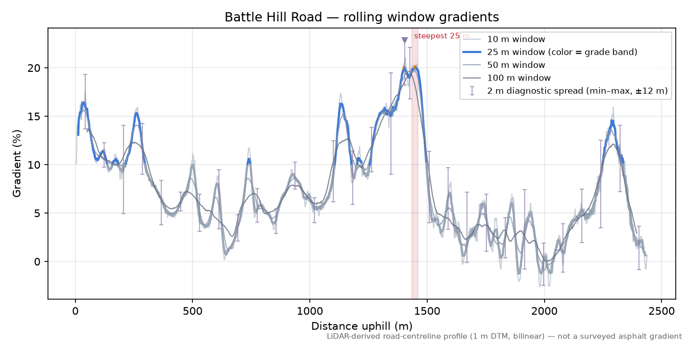 Battle Hill Road rolling gradient profile
