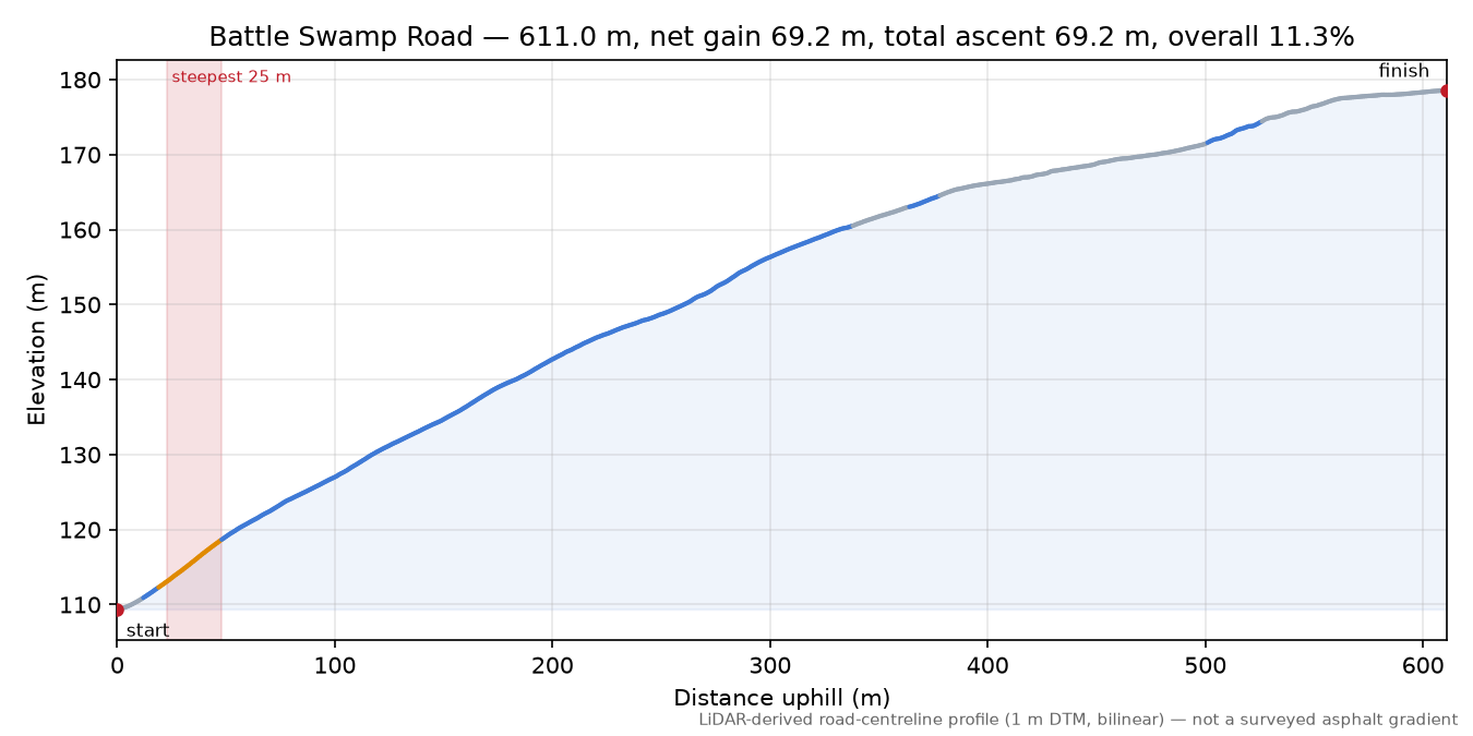 Battle Swamp Road elevation profile