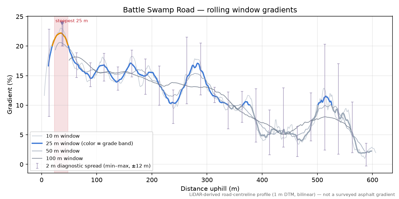 Battle Swamp Road rolling gradient profile