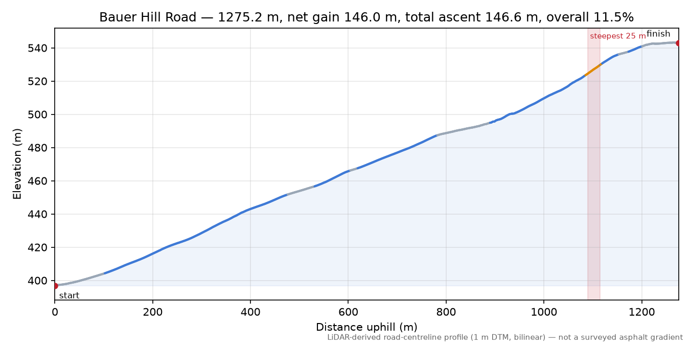 Bauer Hill Road elevation profile