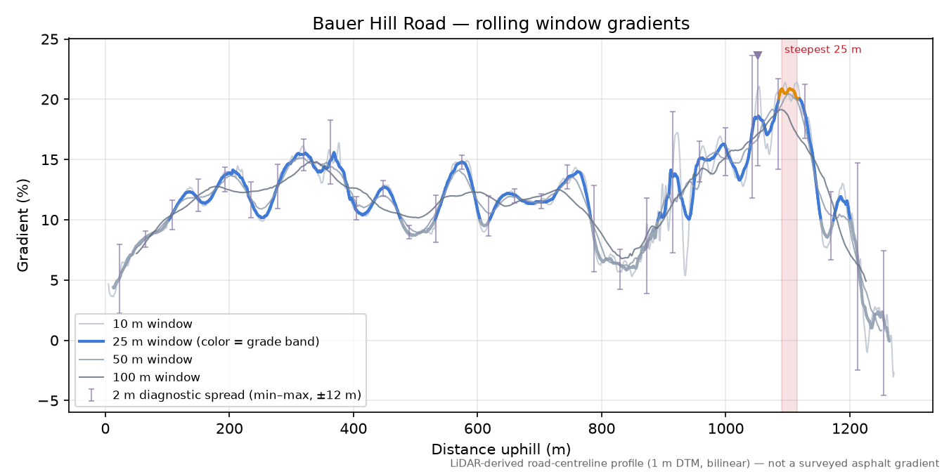 Bauer Hill Road rolling gradient profile
