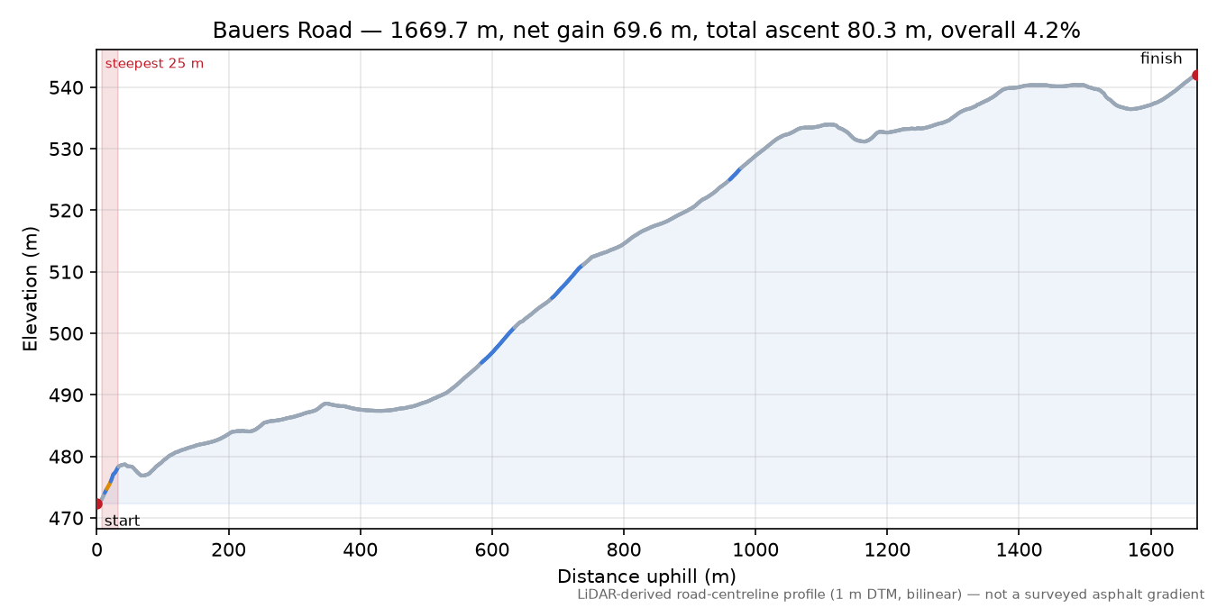 Bauers Road elevation profile