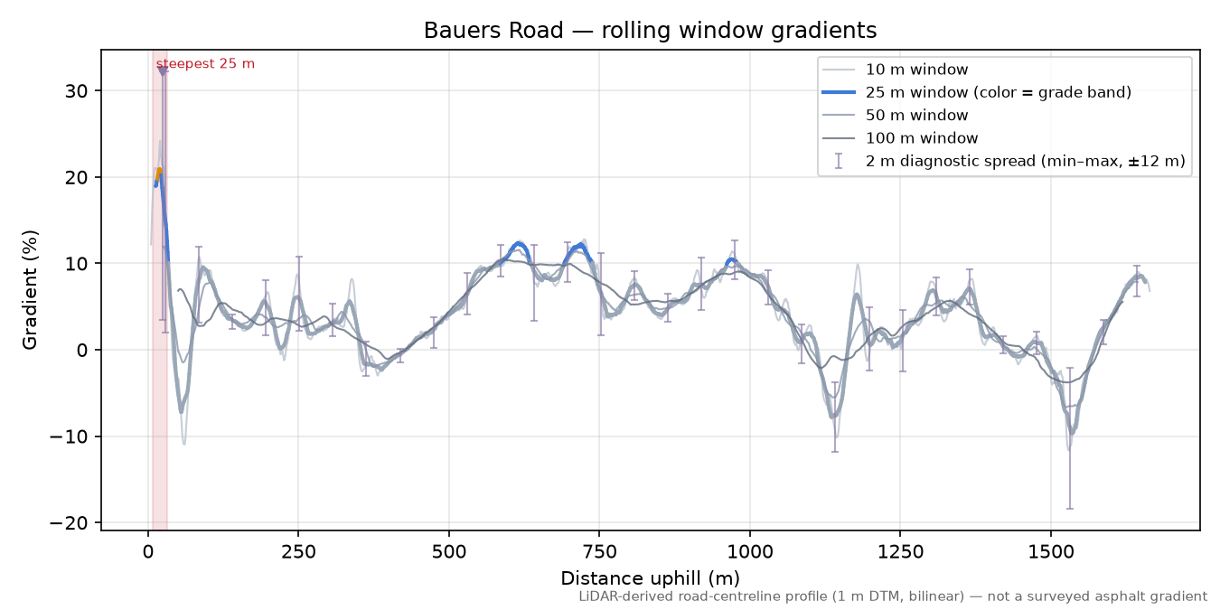 Bauers Road rolling gradient profile