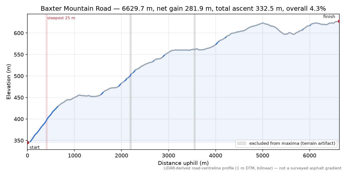 Baxter Mountain Road elevation profile