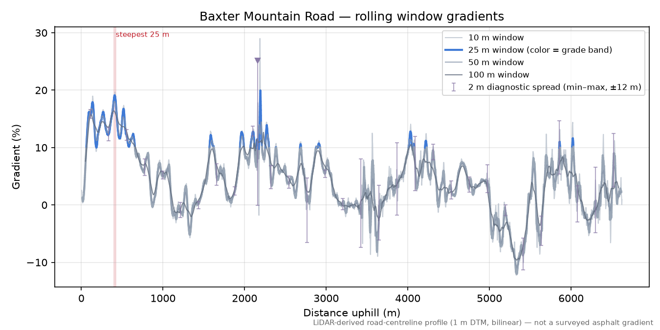 Baxter Mountain Road rolling gradient profile