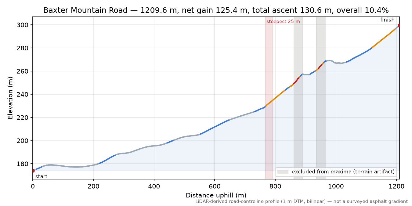 Baxter Mountain Road elevation profile