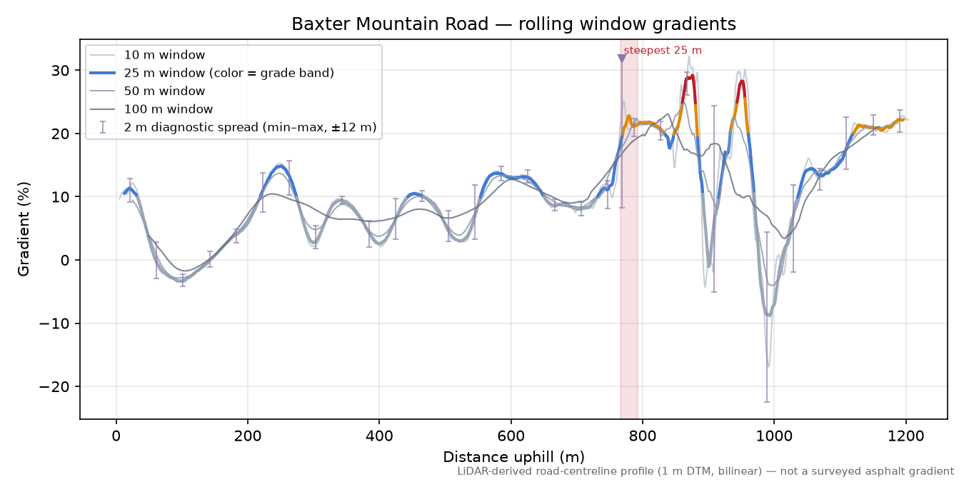 Baxter Mountain Road rolling gradient profile