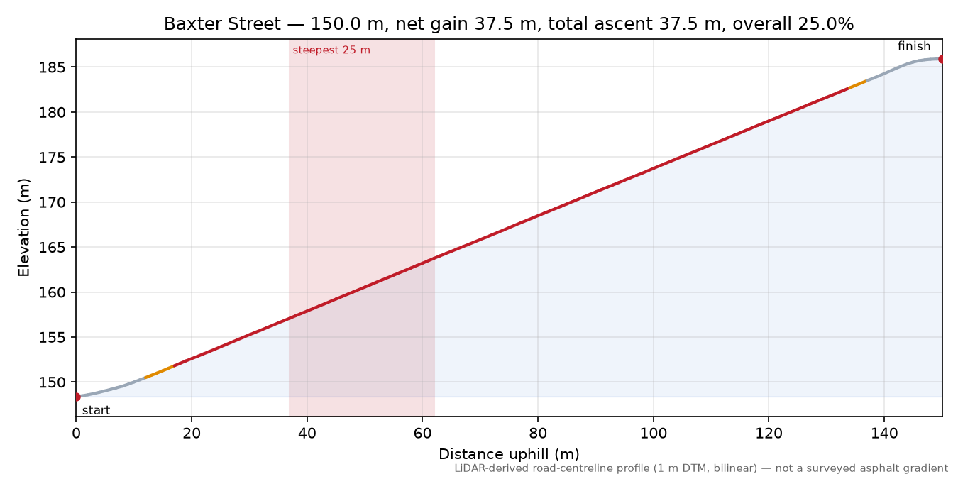 Baxter Street elevation profile