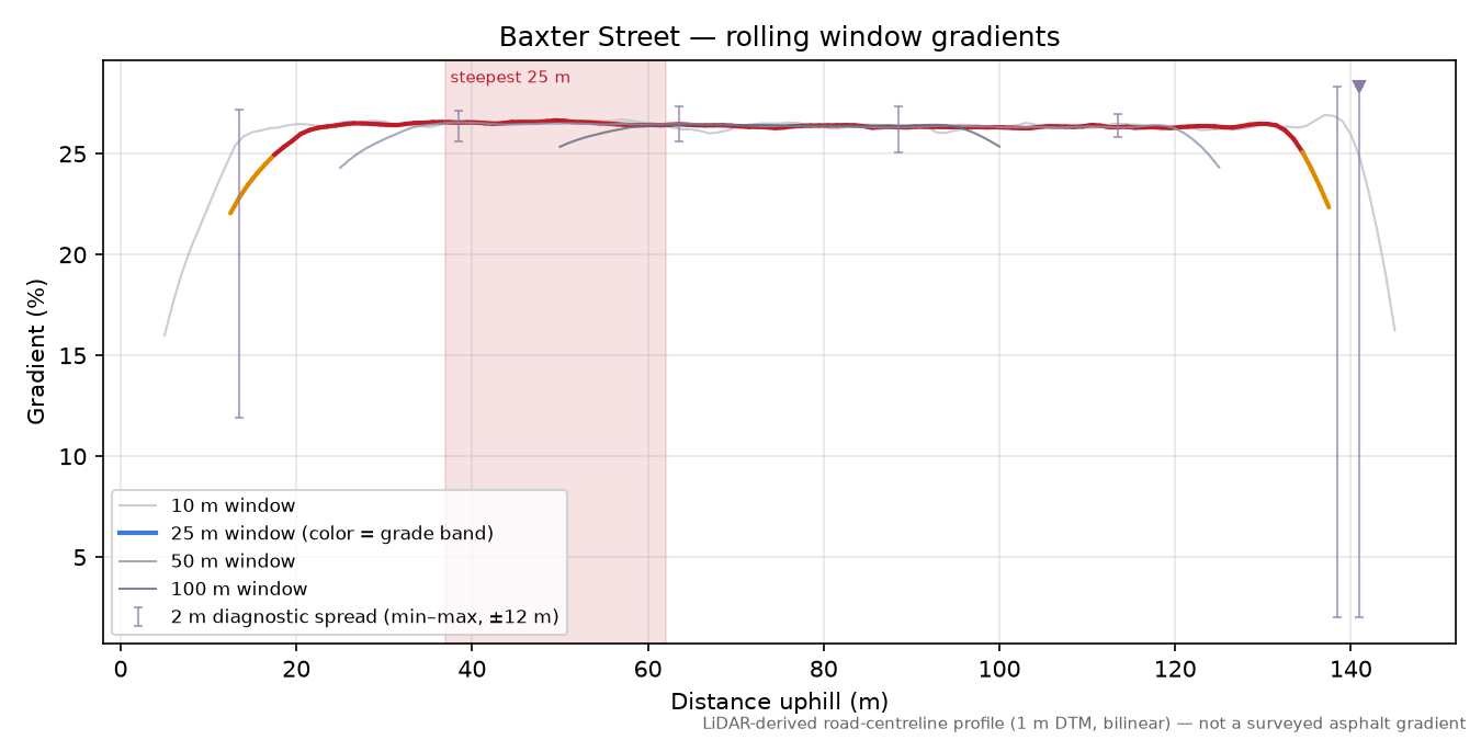 Baxter Street rolling gradient profile