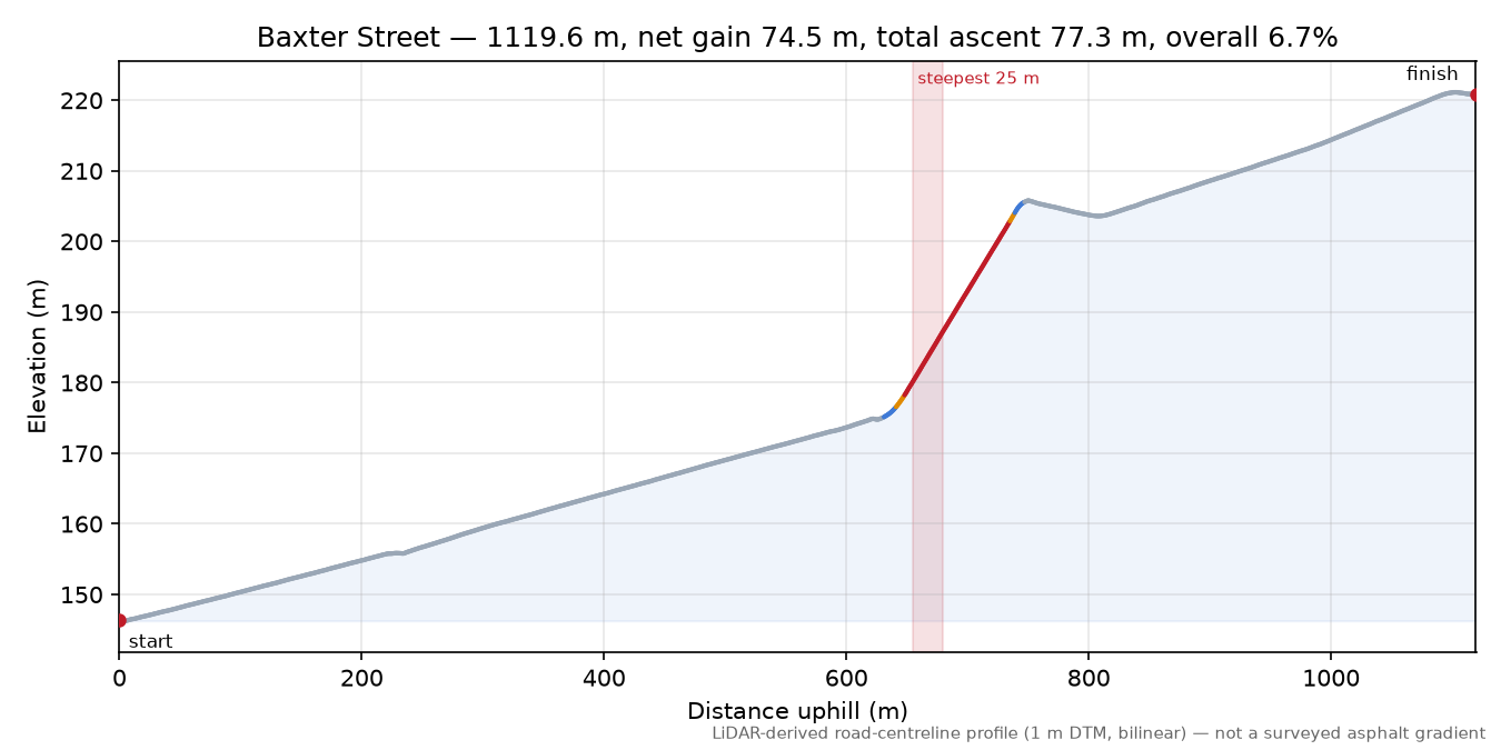 Baxter Street elevation profile