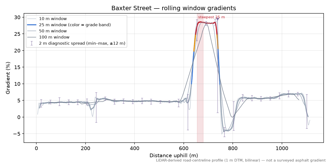 Baxter Street rolling gradient profile
