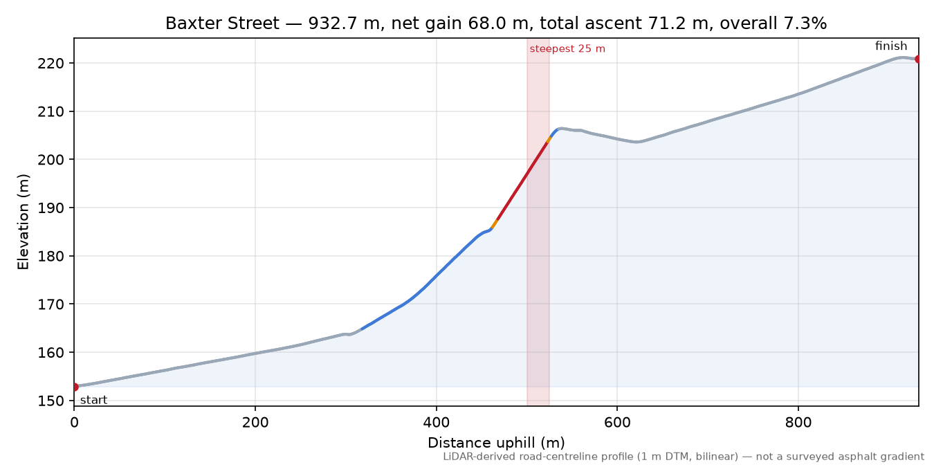 Baxter Street elevation profile