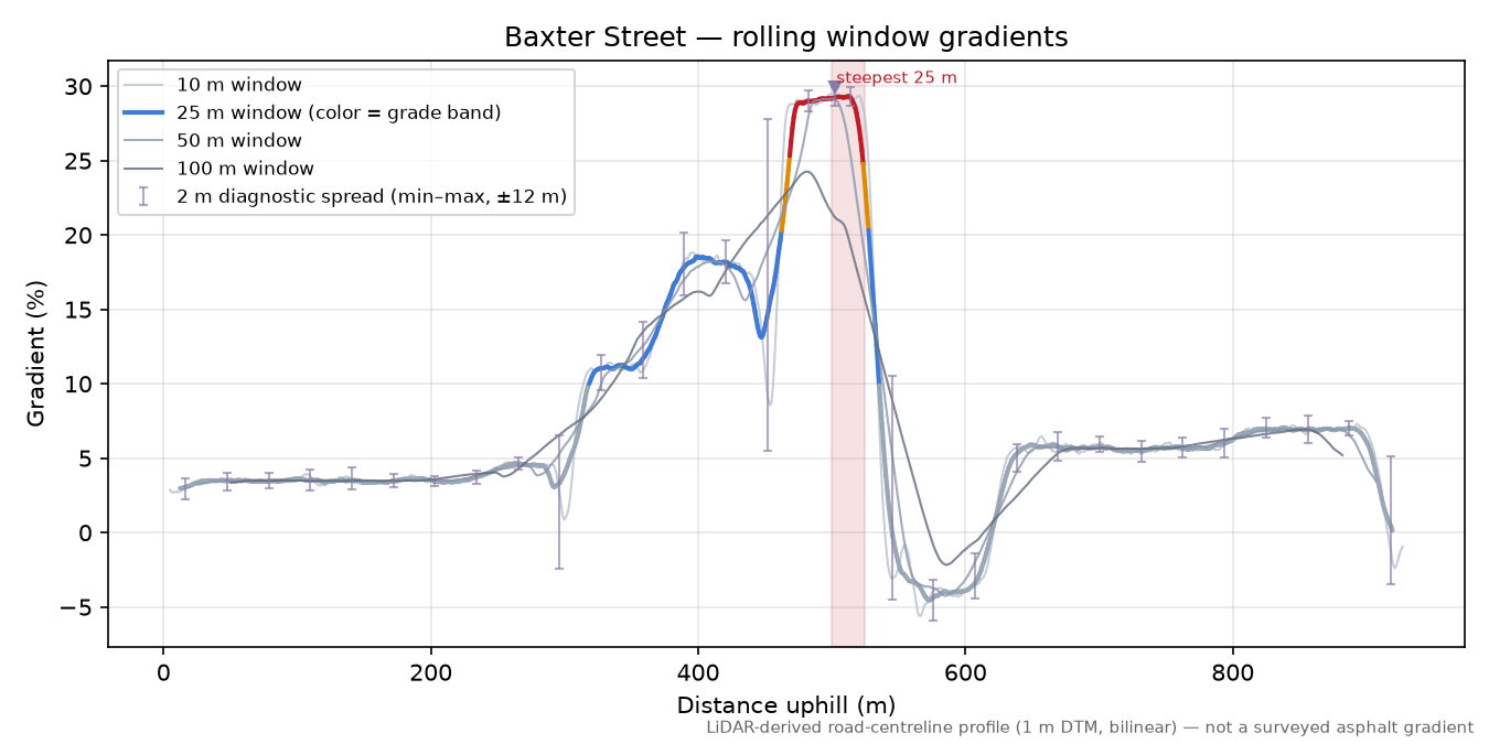 Baxter Street rolling gradient profile